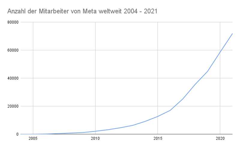 steigendes Liniendiagramm bezüglich Mitarbeiter bei Meta 2004 - 2021